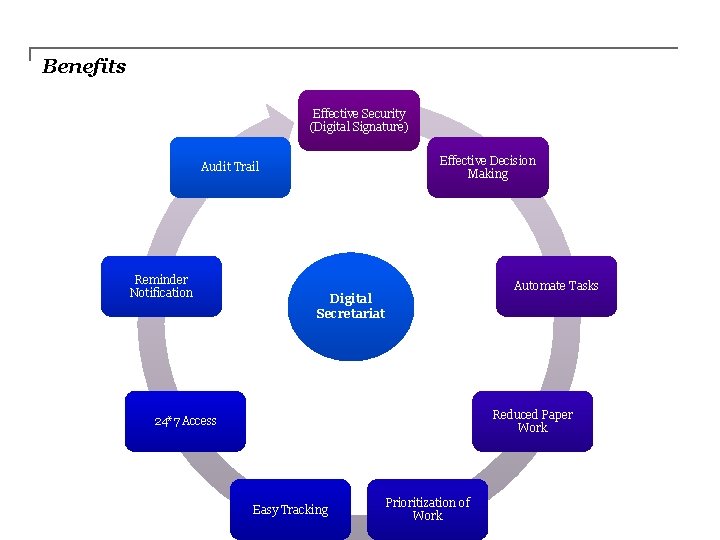 Benefits Effective Security (Digital Signature) Effective Decision Making Audit Trail Reminder Notification Automate Tasks