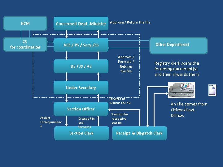 Concerned Dept. Minister Approve / Return the file HCM CS for coordination Other Department