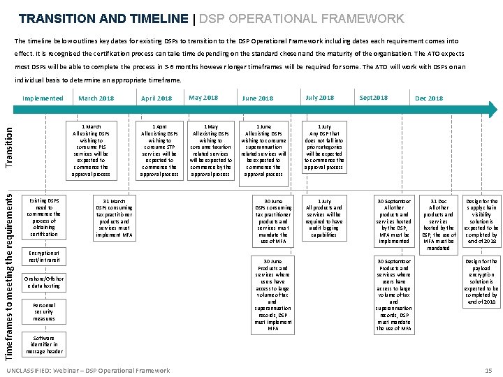 TRANSITION AND TIMELINE | DSP OPERATIONAL FRAMEWORK The timeline below outlines key dates for