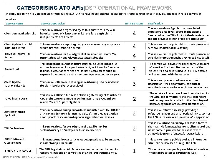 CATEGORISING ATO APIs|DSP OPERATIONAL FRAMEWORK In consultation with key stakeholders from business, ATO APIs