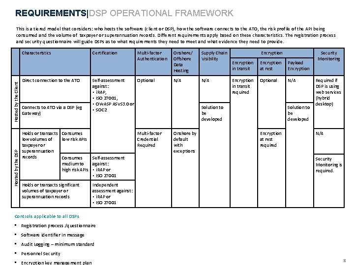 REQUIREMENTS|DSP OPERATIONAL FRAMEWORK This is a tiered model that considers: who hosts the software