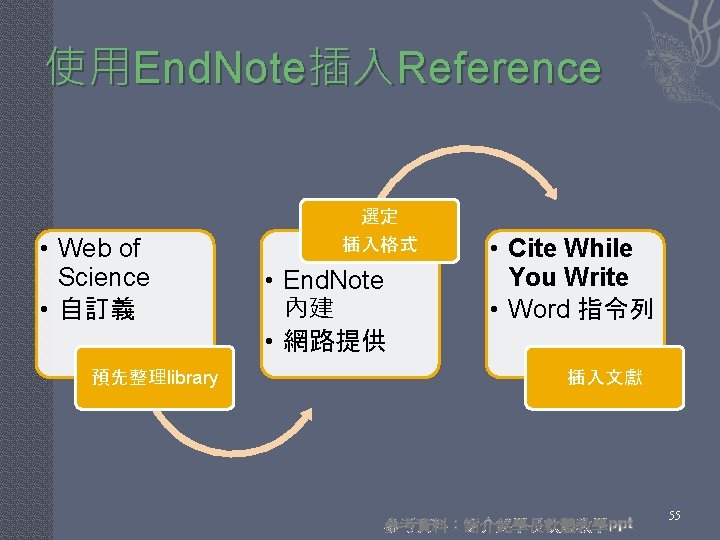 使用End. Note插入Reference 選定 • Web of Science • 自訂義 預先整理library 插入格式 • End. Note