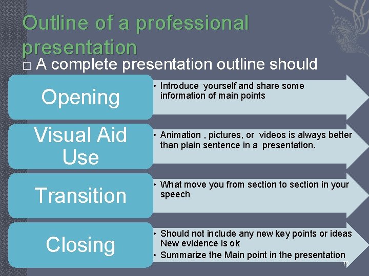 Outline of a professional presentation � A complete presentation outline should • Introduce yourself
