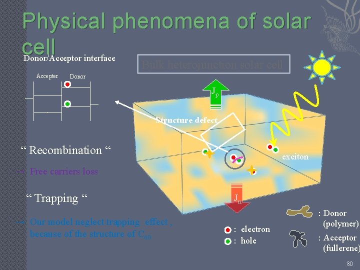 Physical phenomena of solar cell Donor/Acceptor interface Bulk heterojunction solar cell Accepter Donor Jp