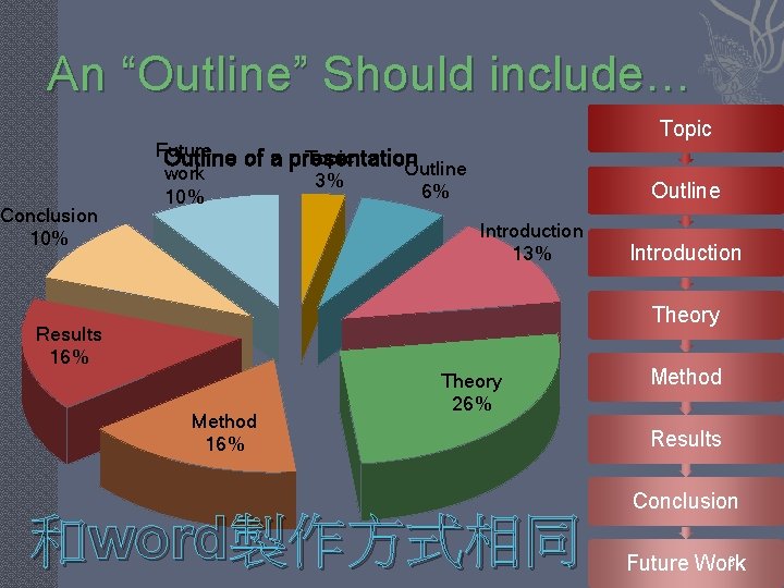An “Outline” Should include… Conclusion 10% Future Outline work 10% Topic of a presentation