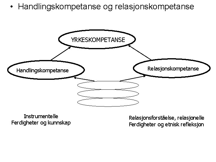  • Handlingskompetanse og relasjonskompetanse YRKESKOMPETANSE Handlingskompetanse Instrumentelle Ferdigheter og kunnskap Relasjonskompetanse Relasjonsforståelse, relasjonelle