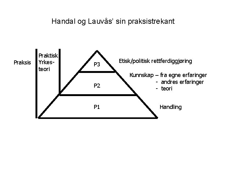 Handal og Lauvås’ sin praksistrekant Praksis Praktisk Yrkesteori P 3 P 2 P 1