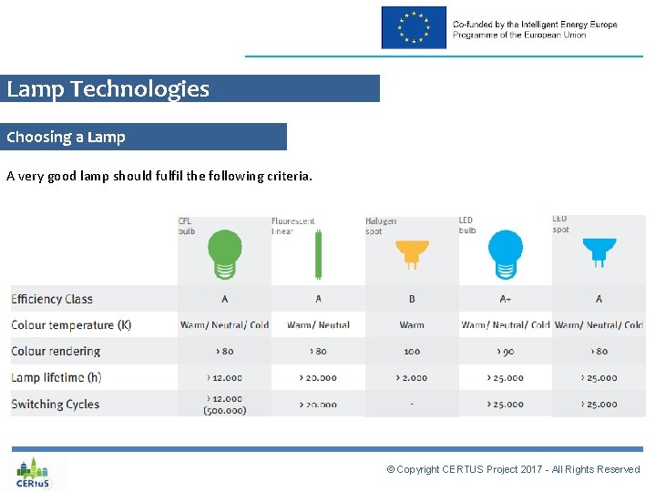 Lamp Technologies Choosing a Lamp A very good lamp should fulfil the following criteria.