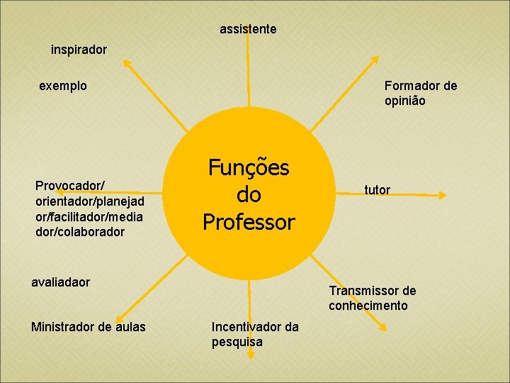 assistente inspirador exemplo Provocador/ orientador/planejad or/facilitador/media dor/colaborador Formador de opinião Funções do Professor avaliadaor