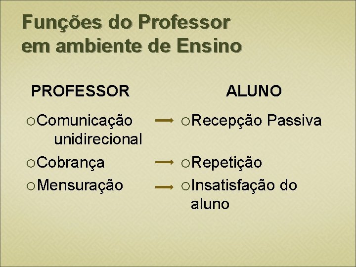 Funções do Professor em ambiente de Ensino PROFESSOR ALUNO Comunicação Recepção unidirecional Cobrança Mensuração