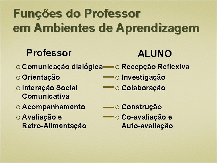 Funções do Professor em Ambientes de Aprendizagem Professor Comunicação dialógica Orientação Interação Social Comunicativa