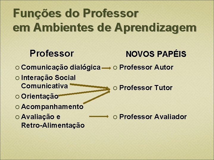 Funções do Professor em Ambientes de Aprendizagem Professor Comunicação dialógica Interação Social Comunicativa Orientação