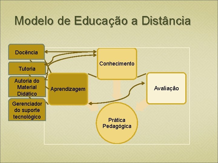 Modelo de Educação a Distância Docência Conhecimento Tutoria Autoria do Material Didático Gerenciador do
