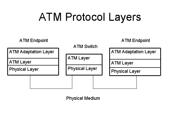 ATM Protocol Layers ATM Endpoint ATM Switch ATM Adaptation Layer ATM Layer Physical Layer