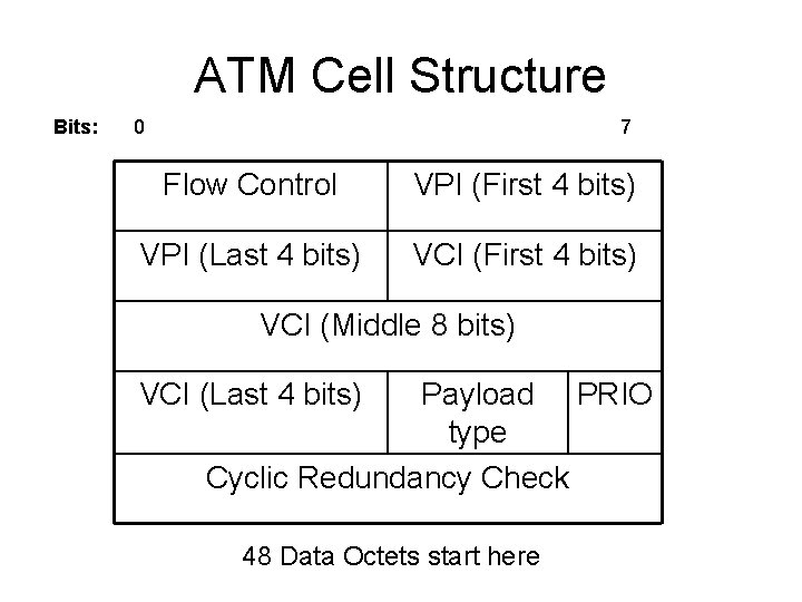 ATM Cell Structure Bits: 0 7 Flow Control VPI (First 4 bits) VPI (Last