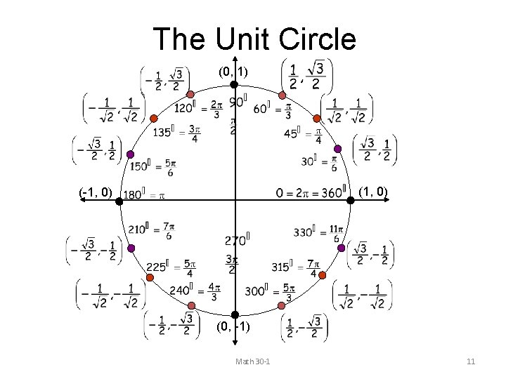 The Unit Circle (0, 1) (1, 0) (-1, 0) (0, -1) Math 30 -1