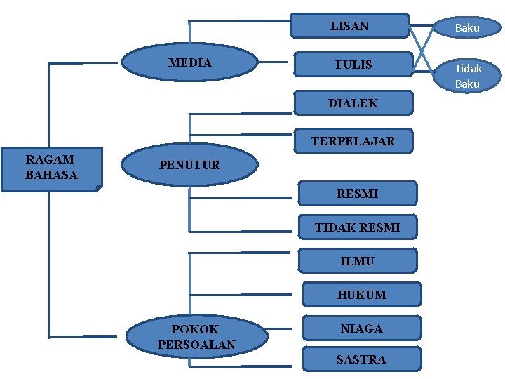 MEDIA LISAN Baku TULIS Tidak Baku DIALEK TERPELAJAR RAGAM BAHASA PENUTUR RESMI TIDAK RESMI