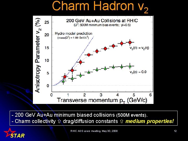 Charm Hadron v 2 - 200 Ge. V Au+Au minimum biased collisions (500 M