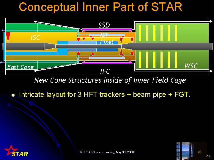 Conceptual Inner Part of STAR SSD ISC East Cone l IST Pixel WSC IFC
