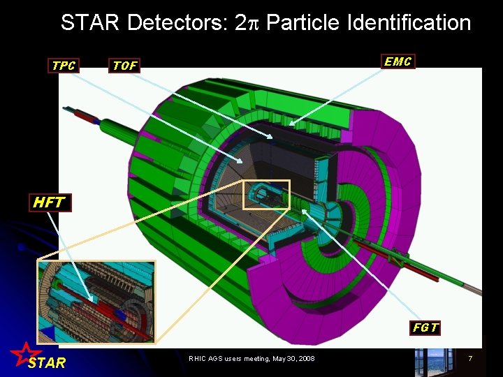 STAR Detectors: 2 Particle Identification TPC EMC TOF HFT FGT STAR RHIC AGS users