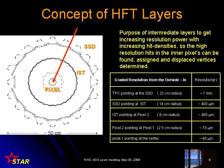 Concept of HFT Layers SSD Purpose of intermediate layers to get increasing resolution power