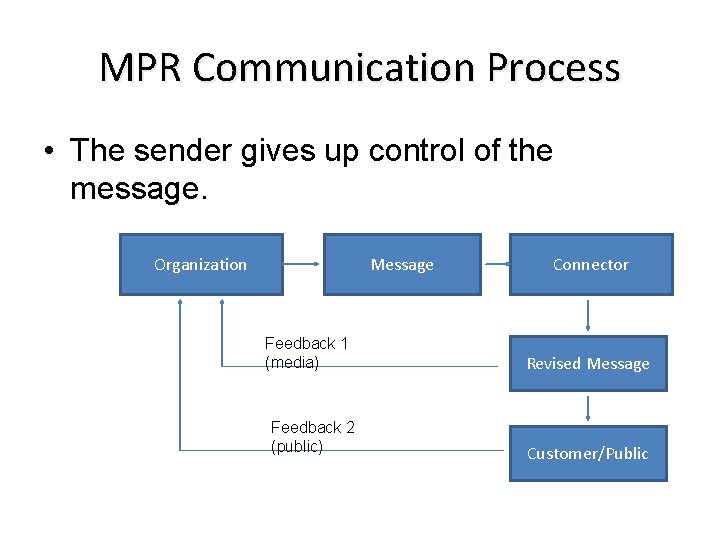 MPR Communication Process • The sender gives up control of the message. Organization Message