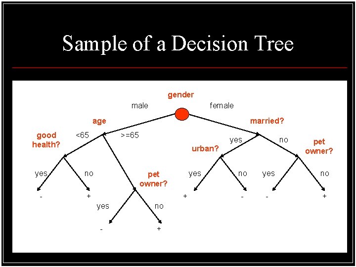 Sample of a Decision Tree gender male female age good health? <65 married? >=65 Sample of a Decision Tree gender male female age good health? <65 married? >=65