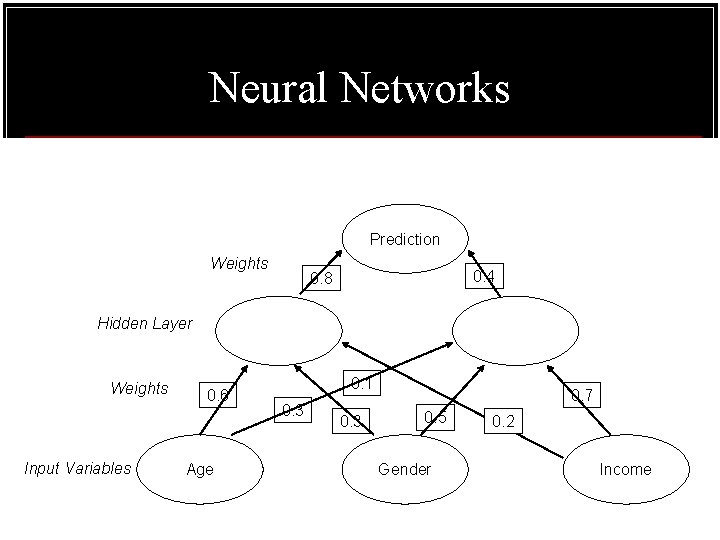 Neural Networks Prediction Weights 0. 4 0. 8 Hidden Layer Weights Input Variables 0. Neural Networks Prediction Weights 0. 4 0. 8 Hidden Layer Weights Input Variables 0.