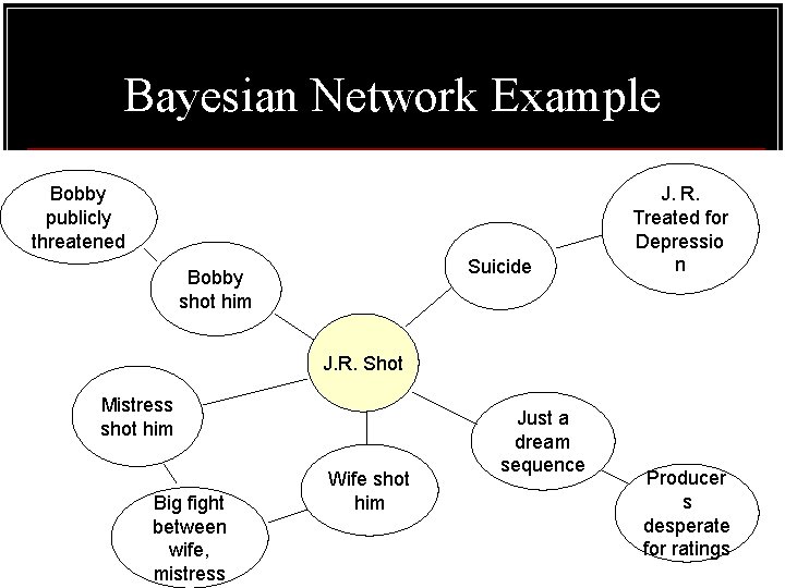 Bayesian Network Example Bobby publicly threatened Suicide Bobby shot him J. R. Treated for Bayesian Network Example Bobby publicly threatened Suicide Bobby shot him J. R. Treated for