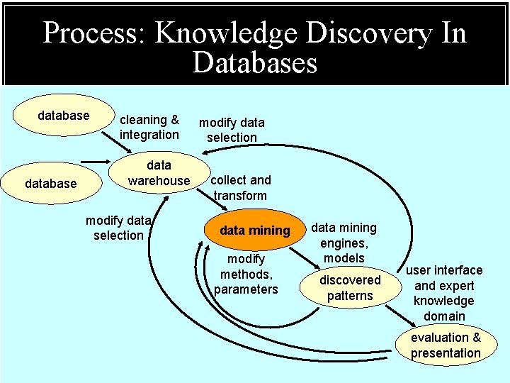 Process: Knowledge Discovery In Databases database cleaning & integration data warehouse modify data selection Process: Knowledge Discovery In Databases database cleaning & integration data warehouse modify data selection