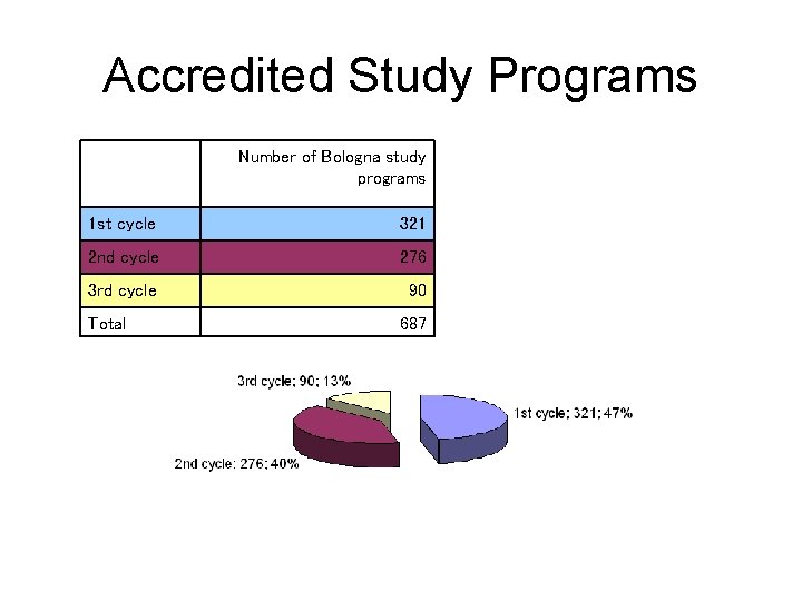 Accredited Study Programs Number of Bologna study programs 1 st cycle 321 2 nd