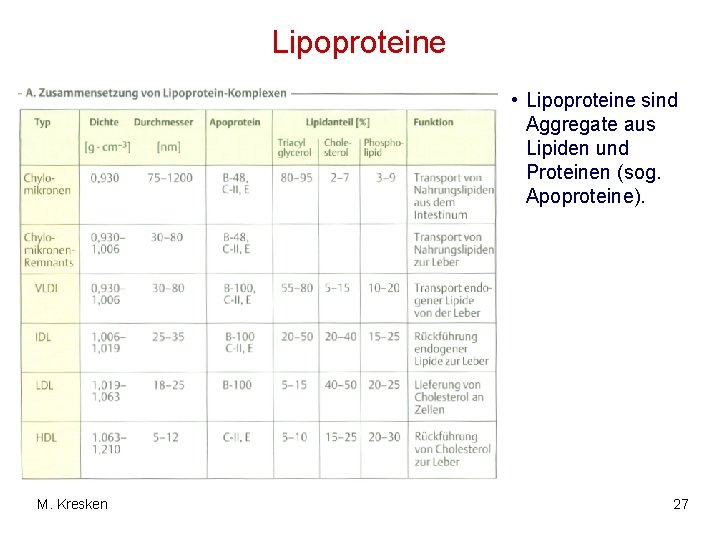 Lipoproteine • Lipoproteine sind Aggregate aus Lipiden und Proteinen (sog. Apoproteine). M. Kresken 27