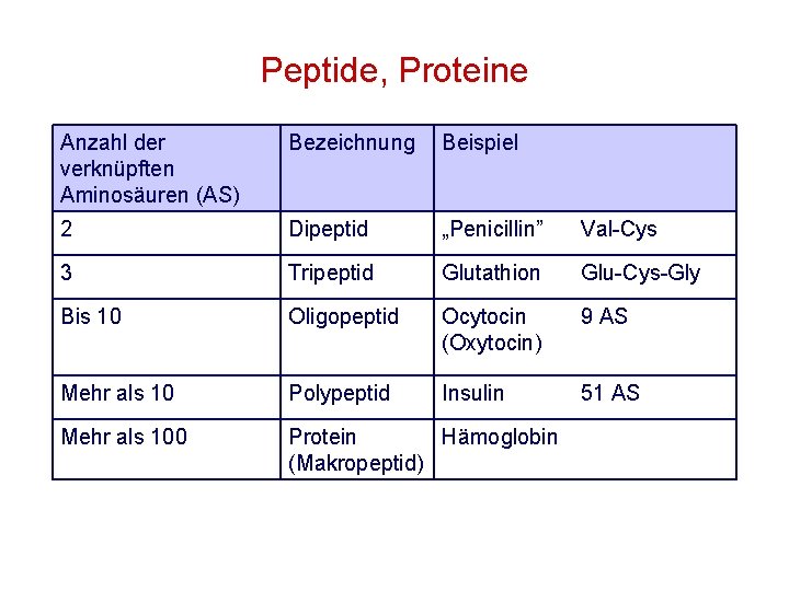 Peptide, Proteine Anzahl der verknüpften Aminosäuren (AS) Bezeichnung Beispiel 2 Dipeptid „Penicillin” Val-Cys 3