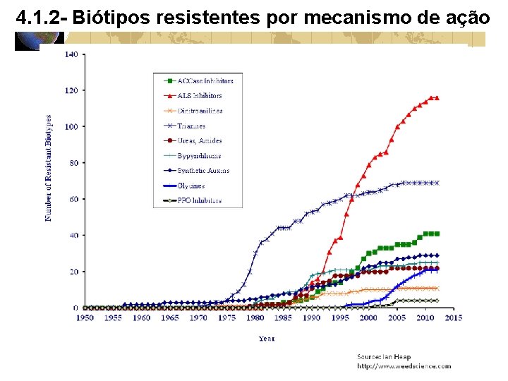 4. 1. 2 - Biótipos resistentes por mecanismo de ação 