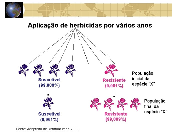 Aplicação de herbicidas por vários anos Suscetível (99, 009%) Suscetível (0, 001%) Fonte: Adaptado