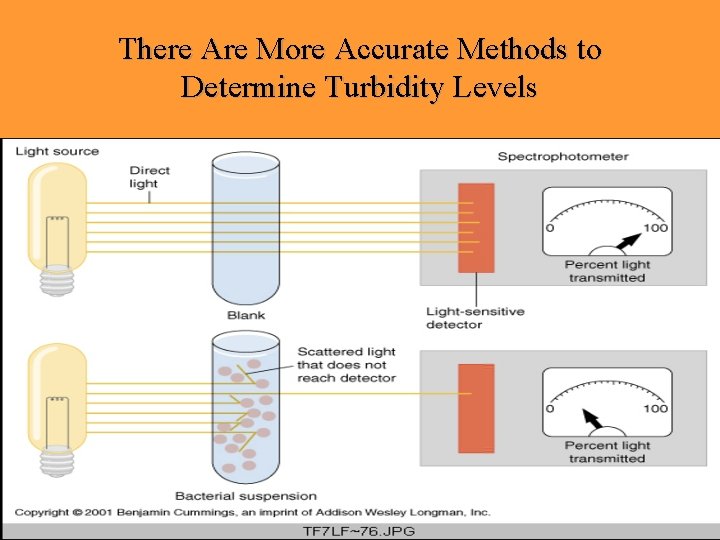 There Are More Accurate Methods to Determine Turbidity Levels 