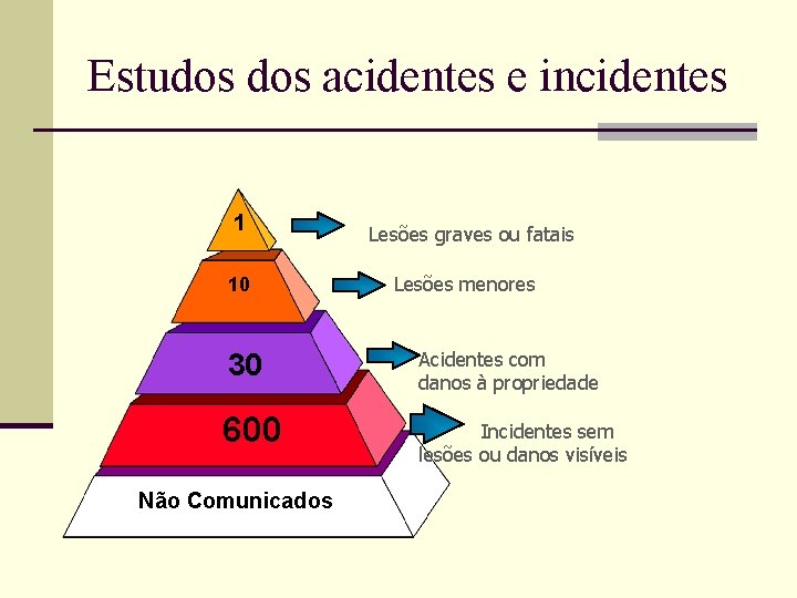 Estudos acidentes e incidentes 1 10 Lesões graves ou fatais Lesões menores 30 Acidentes