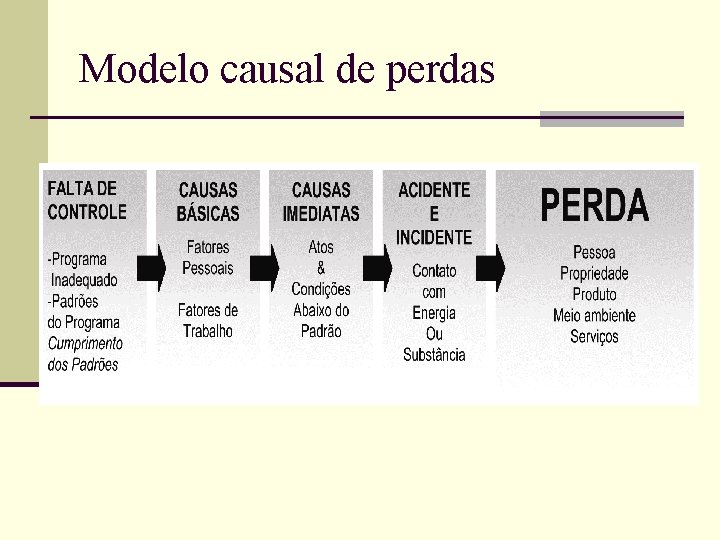 Modelo causal de perdas 