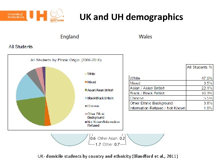 UK and UH demographics UK- domicile students by country and ethnicity (Blandford et al.