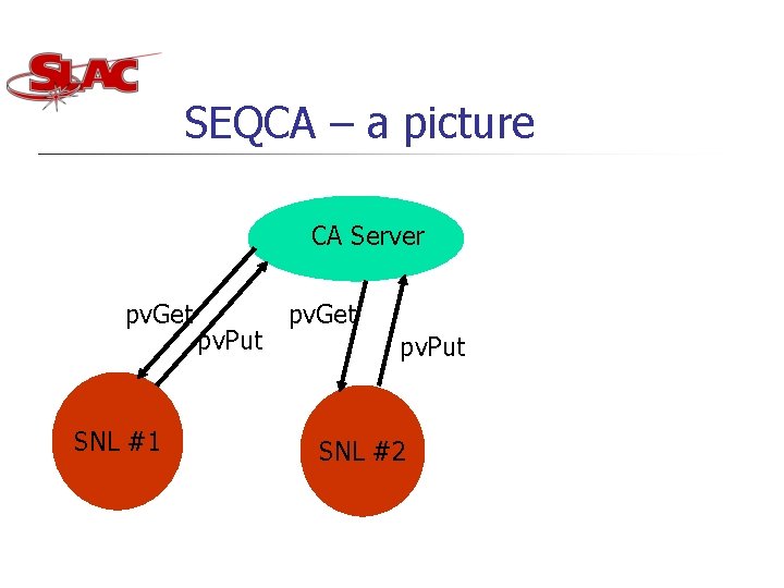 SEQCA – a picture CA Server pv. Get SNL #1 pv. Put pv. Get