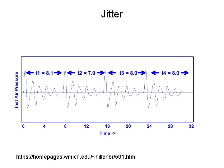 Jitter https: //homepages. wmich. edu/~hillenbr/501. html 