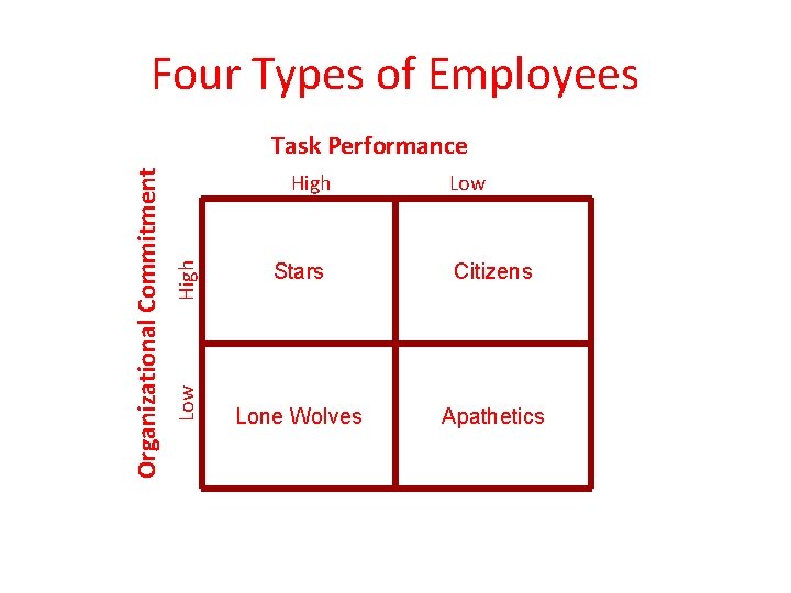 Four Types of Employees High Low Organizational Commitment Task Performance Low Stars Citizens Lone