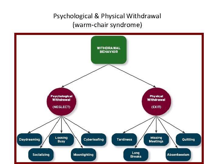Psychological & Physical Withdrawal (warm-chair syndrome) 