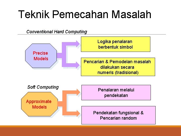 Teknik Pemecahan Masalah Conventional Hard Computing Logika penalaran berbentuk simbol Precise Models Soft Computing