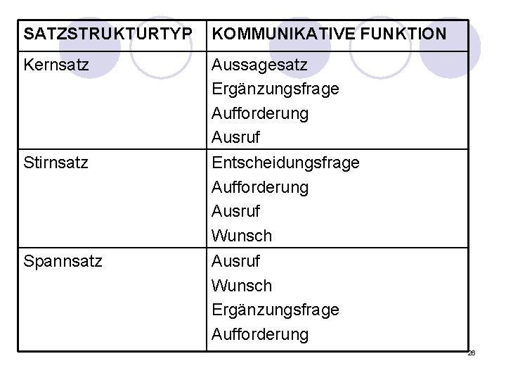 SATZSTRUKTURTYP KOMMUNIKATIVE FUNKTION Kernsatz Aussagesatz Ergänzungsfrage Aufforderung Ausruf Stirnsatz Entscheidungsfrage Aufforderung Ausruf Wunsch Ergänzungsfrage