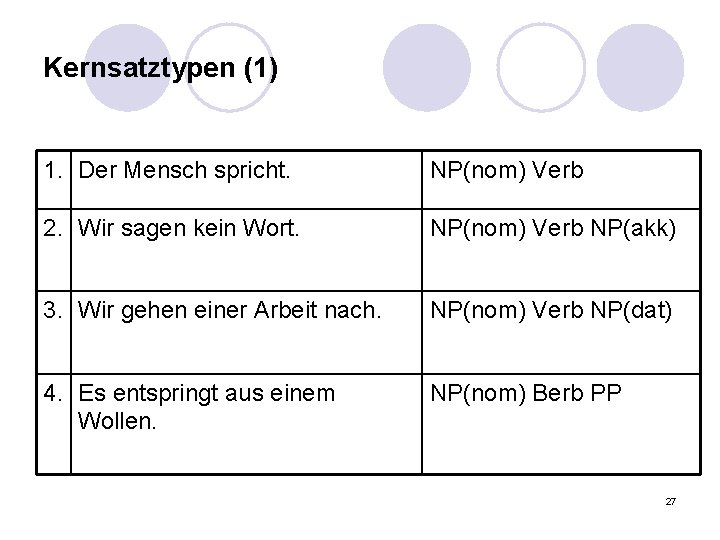 Kernsatztypen (1) 1. Der Mensch spricht. NP(nom) Verb 2. Wir sagen kein Wort. NP(nom)