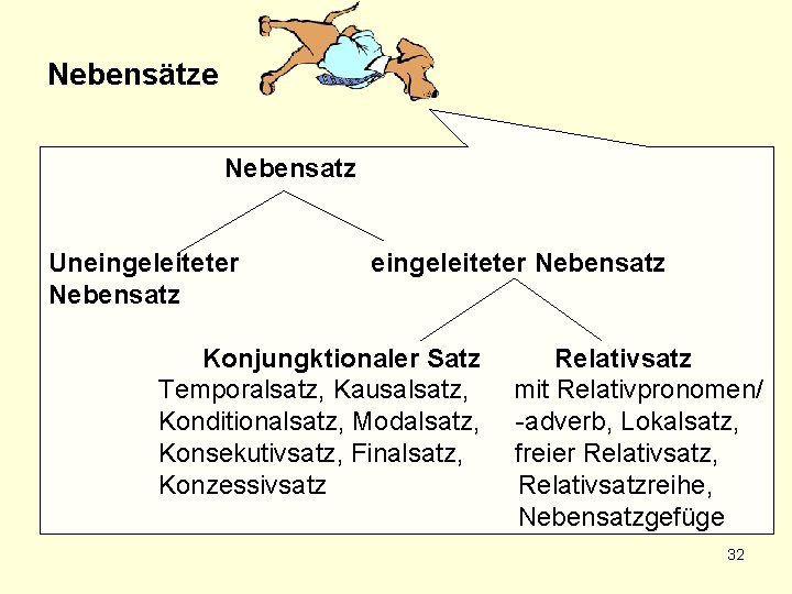 Nebensätze Nebensatz Uneingeleiteter Nebensatz Konjungktionaler Satz Temporalsatz, Kausalsatz, Konditionalsatz, Modalsatz, Konsekutivsatz, Finalsatz, Konzessivsatz Relativsatz