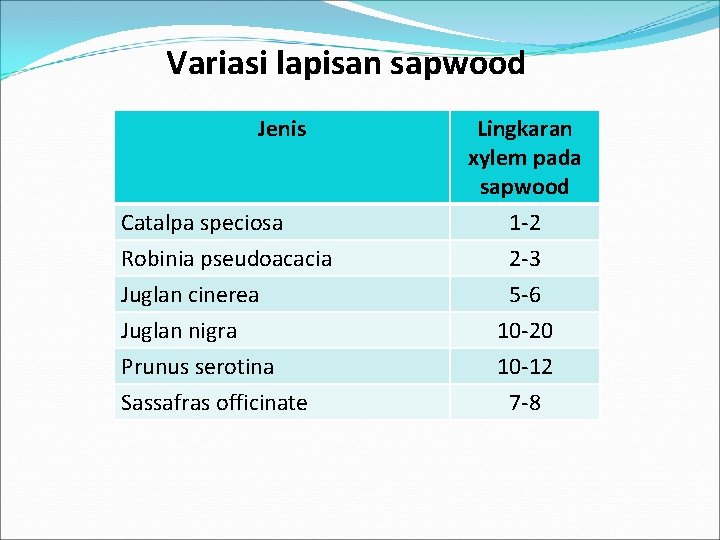 Variasi lapisan sapwood Jenis Catalpa speciosa Robinia pseudoacacia Juglan cinerea Juglan nigra Prunus serotina