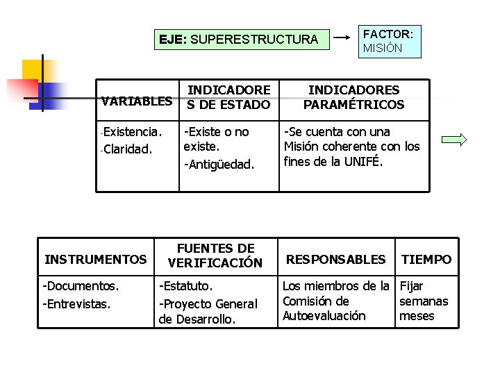 EJE: SUPERESTRUCTURA VARIABLES -Existencia. -Claridad. INSTRUMENTOS -Documentos. -Entrevistas. INDICADORE S DE ESTADO -Existe o