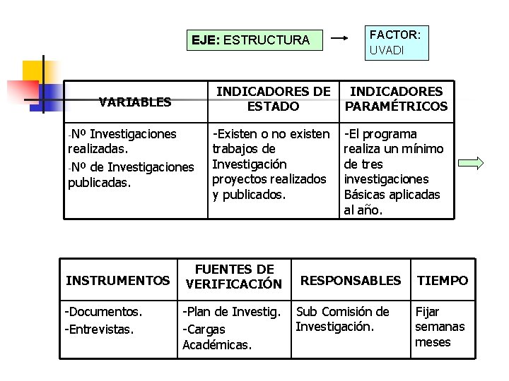 EJE: ESTRUCTURA VARIABLES -Nº Investigaciones realizadas. -Nº de Investigaciones publicadas. INSTRUMENTOS -Documentos. -Entrevistas. FACTOR: